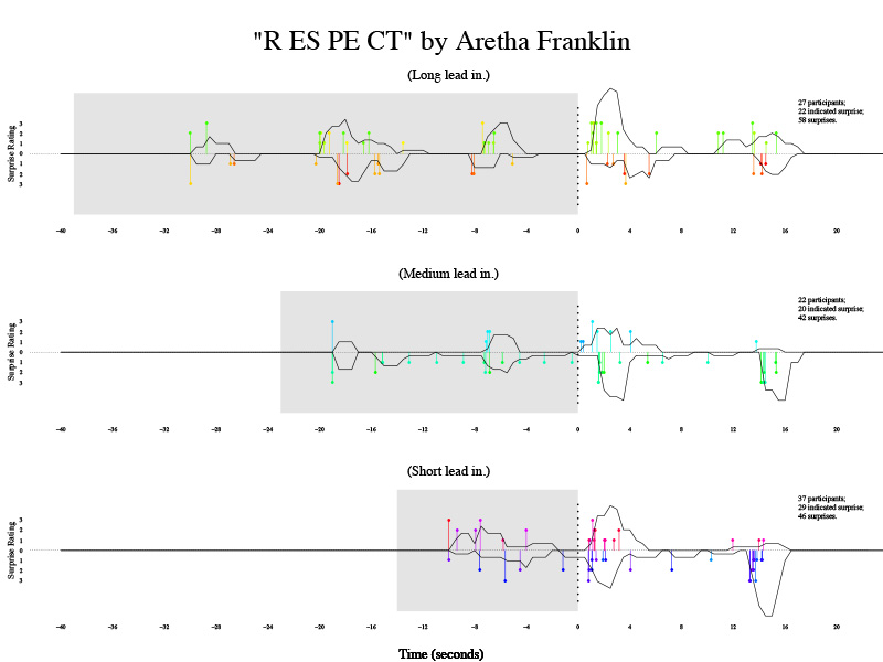 An analysis of an Aretha Franklin song.