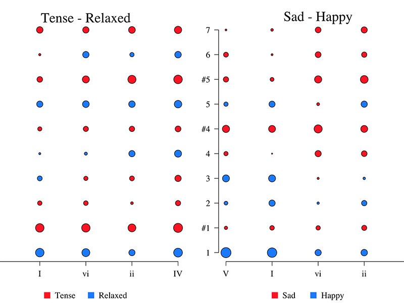 An image of red and blue dots of various sizes on a chart, representing moods.