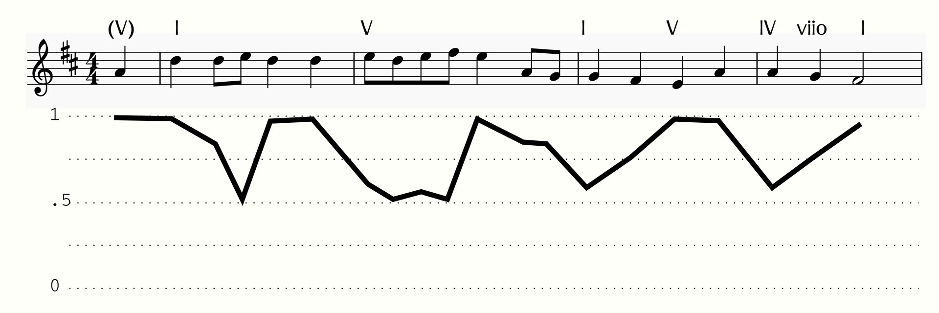 An image of musical notation with a line graph below it.