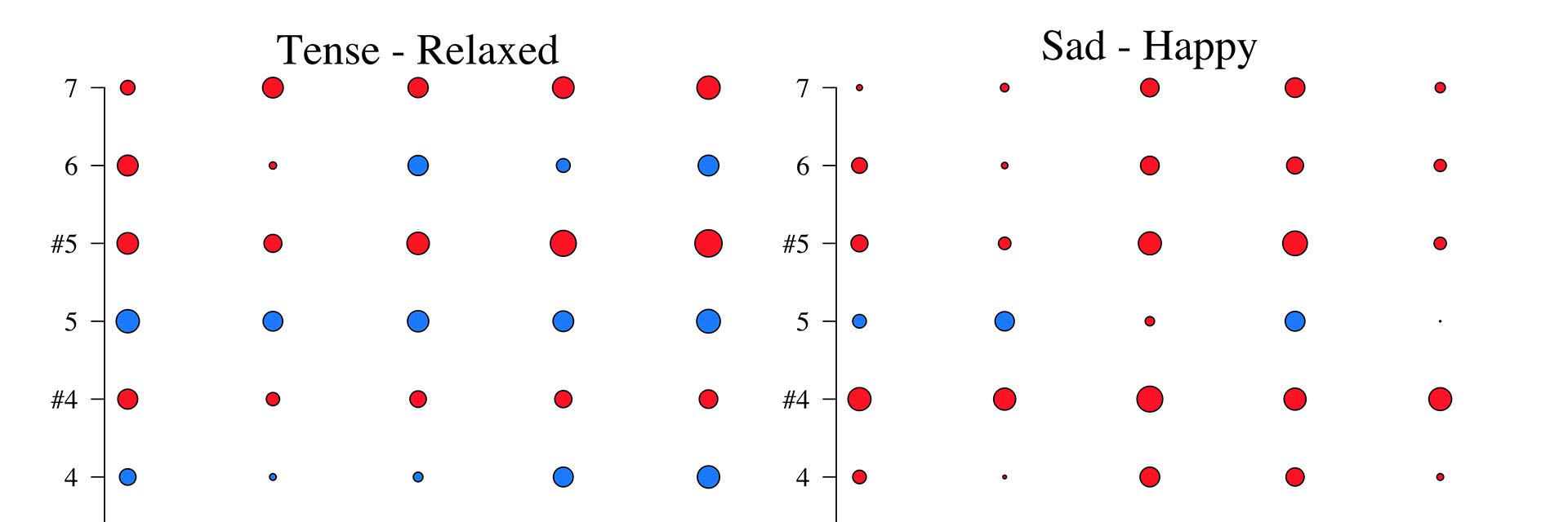 A chart of red and blue dots of various sizes representing notes and moods.